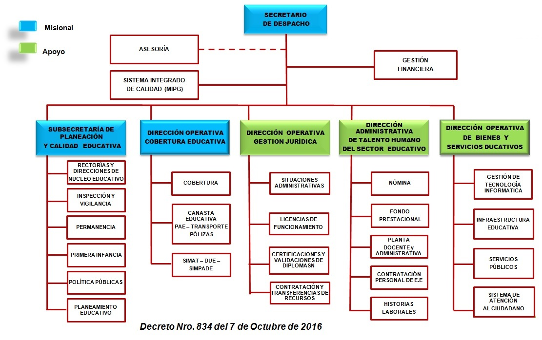 Organigrama SEM